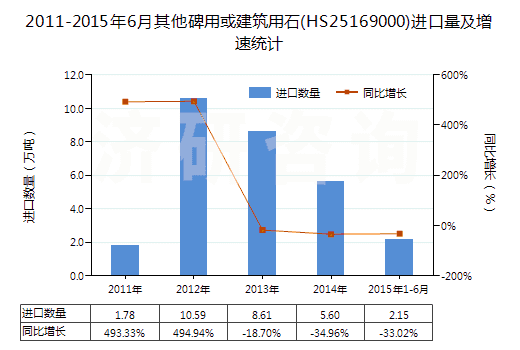 2011-2015年6月其他碑用或建筑用石(HS25169000)進(jìn)口量及增速統(tǒng)計(jì)